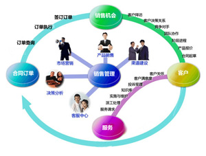 銷售管理軟件實施前的三大調(diào)研密鑰